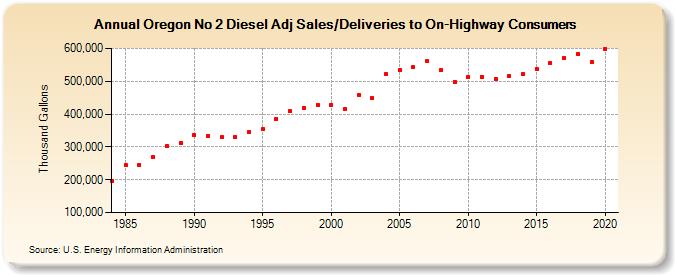 Oregon No 2 Diesel Adj Sales/Deliveries to On-Highway Consumers (Thousand Gallons)