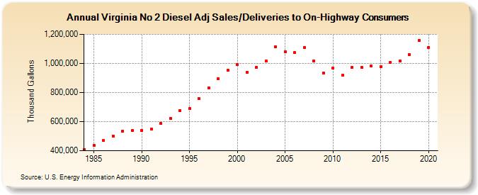 Virginia No 2 Diesel Adj Sales/Deliveries to On-Highway Consumers (Thousand Gallons)