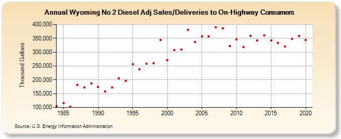 Wyoming No 2 Diesel Adj Sales/Deliveries to On-Highway Consumers (Thousand Gallons)