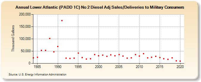 Lower Atlantic (PADD 1C) No 2 Diesel Adj Sales/Deliveries to Military Consumers (Thousand Gallons)