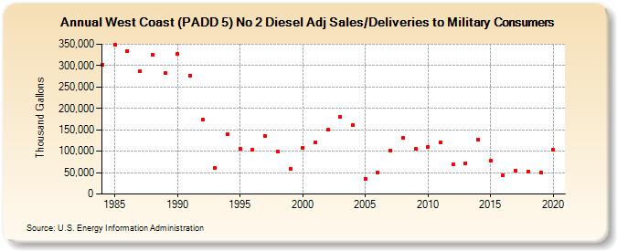 West Coast (PADD 5) No 2 Diesel Adj Sales/Deliveries to Military Consumers (Thousand Gallons)