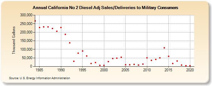 California No 2 Diesel Adj Sales/Deliveries to Military Consumers (Thousand Gallons)