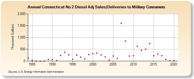 Connecticut No 2 Diesel Adj Sales/Deliveries to Military Consumers (Thousand Gallons)