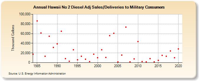 Hawaii No 2 Diesel Adj Sales/Deliveries to Military Consumers (Thousand Gallons)