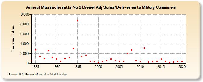 Massachusetts No 2 Diesel Adj Sales/Deliveries to Military Consumers (Thousand Gallons)