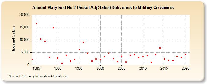 Maryland No 2 Diesel Adj Sales/Deliveries to Military Consumers (Thousand Gallons)