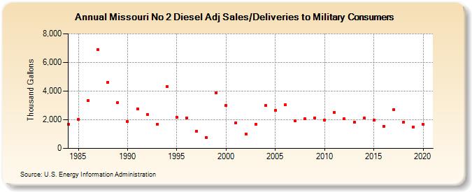 Missouri No 2 Diesel Adj Sales/Deliveries to Military Consumers (Thousand Gallons)
