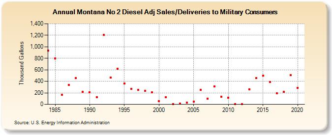 Montana No 2 Diesel Adj Sales/Deliveries to Military Consumers (Thousand Gallons)
