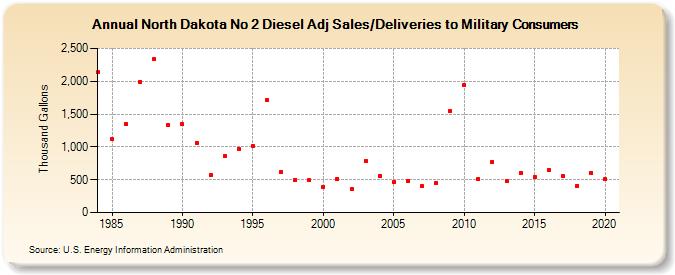 North Dakota No 2 Diesel Adj Sales/Deliveries to Military Consumers (Thousand Gallons)