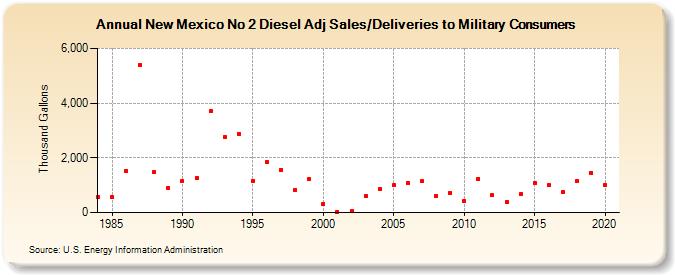 New Mexico No 2 Diesel Adj Sales/Deliveries to Military Consumers (Thousand Gallons)