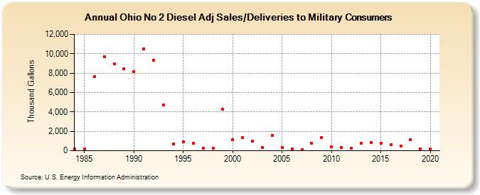 Ohio No 2 Diesel Adj Sales/Deliveries to Military Consumers (Thousand Gallons)
