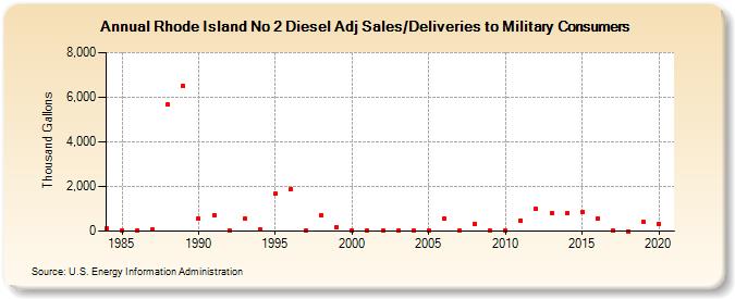 Rhode Island No 2 Diesel Adj Sales/Deliveries to Military Consumers (Thousand Gallons)