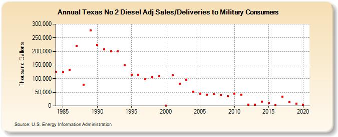 Texas No 2 Diesel Adj Sales/Deliveries to Military Consumers (Thousand Gallons)