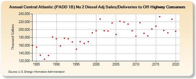 Central Atlantic (PADD 1B) No 2 Diesel Adj Sales/Deliveries to Off-Highway Consumers (Thousand Gallons)
