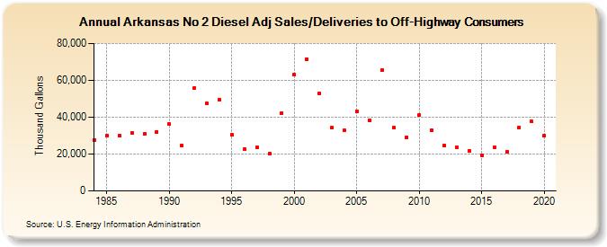 Arkansas No 2 Diesel Adj Sales/Deliveries to Off-Highway Consumers (Thousand Gallons)