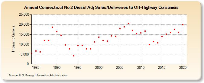 Connecticut No 2 Diesel Adj Sales/Deliveries to Off-Highway Consumers (Thousand Gallons)