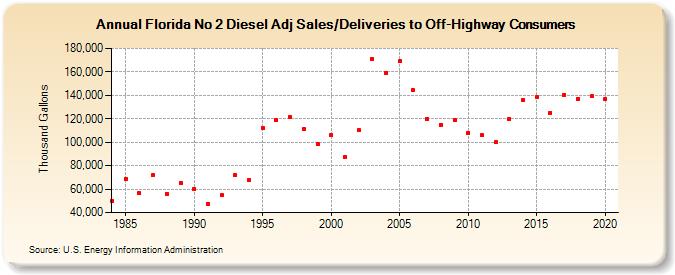 Florida No 2 Diesel Adj Sales/Deliveries to Off-Highway Consumers (Thousand Gallons)