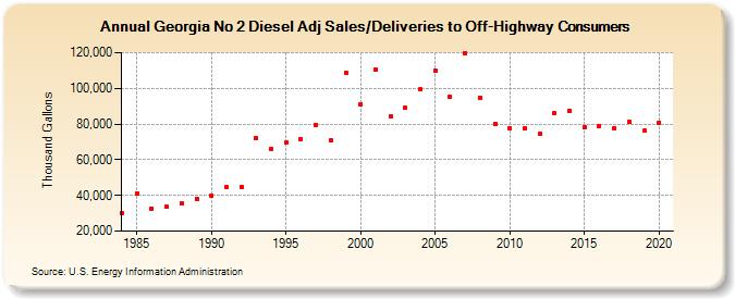 Georgia No 2 Diesel Adj Sales/Deliveries to Off-Highway Consumers (Thousand Gallons)