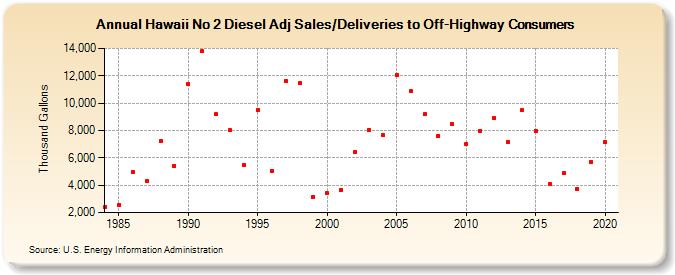Hawaii No 2 Diesel Adj Sales/Deliveries to Off-Highway Consumers (Thousand Gallons)