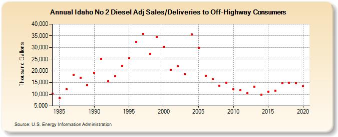 Idaho No 2 Diesel Adj Sales/Deliveries to Off-Highway Consumers (Thousand Gallons)
