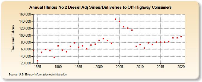 Illinois No 2 Diesel Adj Sales/Deliveries to Off-Highway Consumers (Thousand Gallons)
