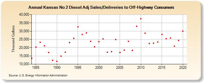 Kansas No 2 Diesel Adj Sales/Deliveries to Off-Highway Consumers (Thousand Gallons)