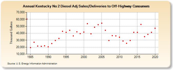 Kentucky No 2 Diesel Adj Sales/Deliveries to Off-Highway Consumers (Thousand Gallons)