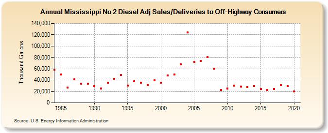 Mississippi No 2 Diesel Adj Sales/Deliveries to Off-Highway Consumers (Thousand Gallons)
