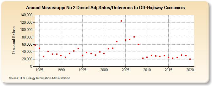 Mississippi No 2 Diesel Adj Sales/Deliveries to Off-Highway Consumers (Thousand Gallons)