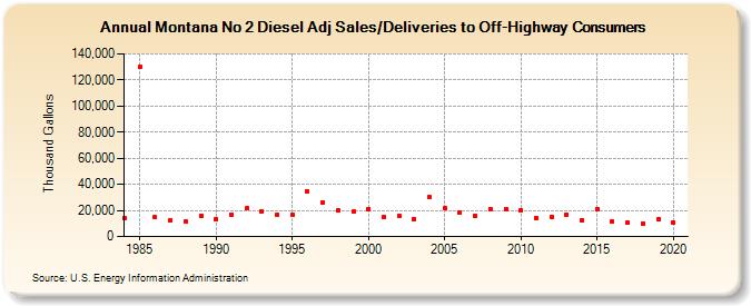 Montana No 2 Diesel Adj Sales/Deliveries to Off-Highway Consumers (Thousand Gallons)