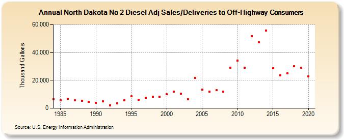 North Dakota No 2 Diesel Adj Sales/Deliveries to Off-Highway Consumers (Thousand Gallons)