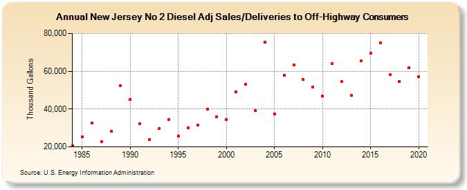 New Jersey No 2 Diesel Adj Sales/Deliveries to Off-Highway Consumers (Thousand Gallons)
