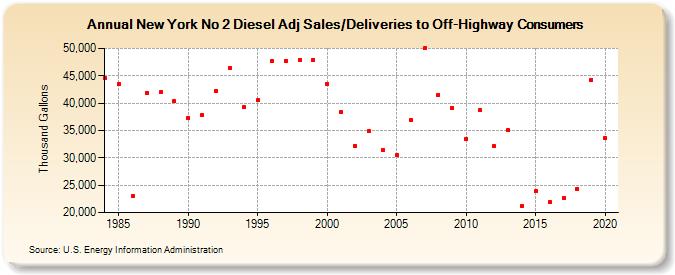 New York No 2 Diesel Adj Sales/Deliveries to Off-Highway Consumers (Thousand Gallons)