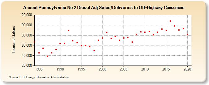Pennsylvania No 2 Diesel Adj Sales/Deliveries to Off-Highway Consumers (Thousand Gallons)