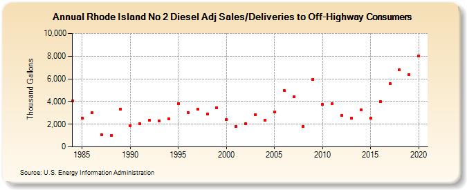 Rhode Island No 2 Diesel Adj Sales/Deliveries to Off-Highway Consumers (Thousand Gallons)