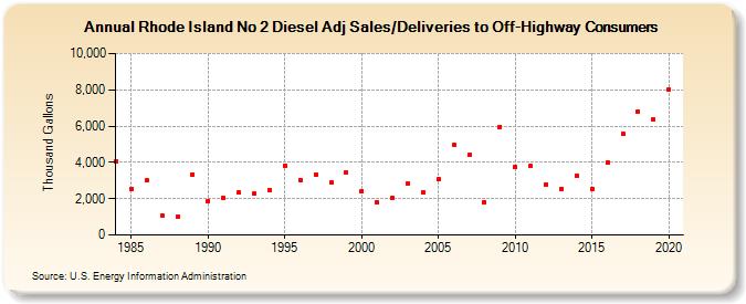 Rhode Island No 2 Diesel Adj Sales/Deliveries to Off-Highway Consumers (Thousand Gallons)
