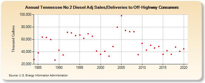 Tennessee No 2 Diesel Adj Sales/Deliveries to Off-Highway Consumers (Thousand Gallons)
