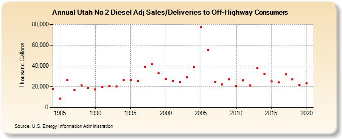 Utah No 2 Diesel Adj Sales/Deliveries to Off-Highway Consumers (Thousand Gallons)
