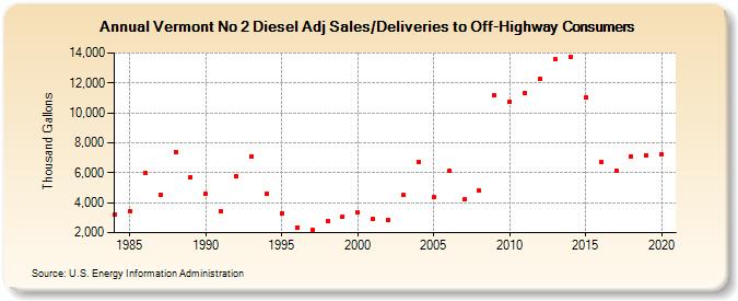 Vermont No 2 Diesel Adj Sales/Deliveries to Off-Highway Consumers (Thousand Gallons)