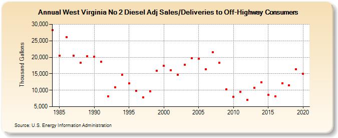 West Virginia No 2 Diesel Adj Sales/Deliveries to Off-Highway Consumers (Thousand Gallons)