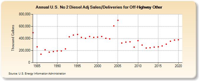 U.S. No 2 Diesel Adj Sales/Deliveries for Off-Highway Other (Thousand Gallons)