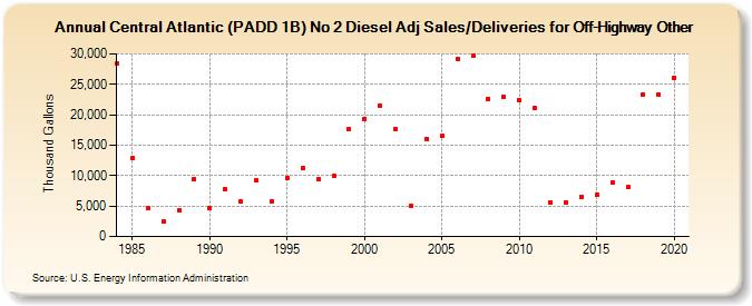Central Atlantic (PADD 1B) No 2 Diesel Adj Sales/Deliveries for Off-Highway Other (Thousand Gallons)