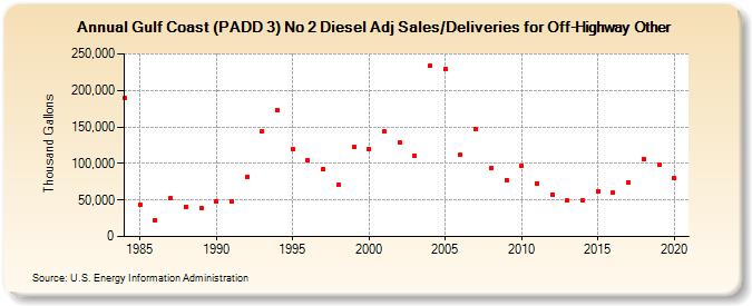 Gulf Coast (PADD 3) No 2 Diesel Adj Sales/Deliveries for Off-Highway Other (Thousand Gallons)