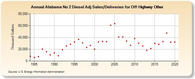 Alabama No 2 Diesel Adj Sales/Deliveries for Off-Highway Other (Thousand Gallons)
