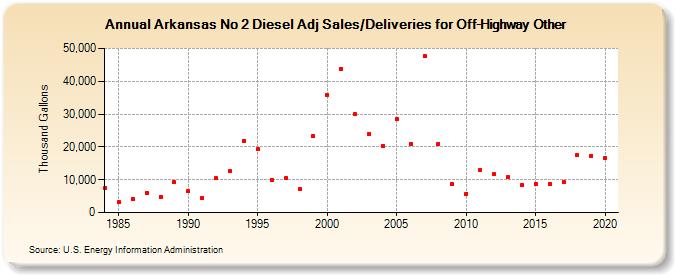 Arkansas No 2 Diesel Adj Sales/Deliveries for Off-Highway Other (Thousand Gallons)