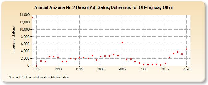 Arizona No 2 Diesel Adj Sales/Deliveries for Off-Highway Other (Thousand Gallons)