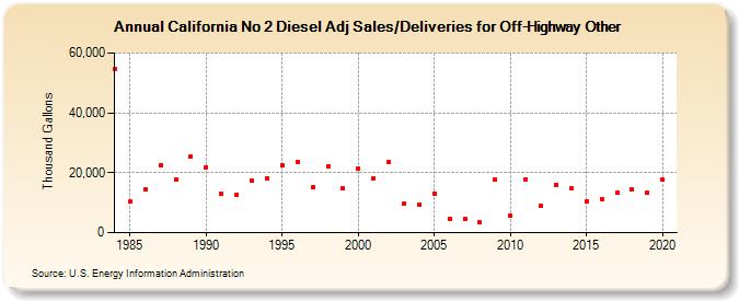 California No 2 Diesel Adj Sales/Deliveries for Off-Highway Other (Thousand Gallons)