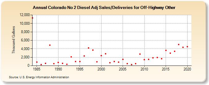 Colorado No 2 Diesel Adj Sales/Deliveries for Off-Highway Other (Thousand Gallons)