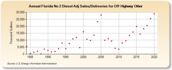 Florida No 2 Diesel Adj Sales/Deliveries for Off-Highway Other (Thousand Gallons)