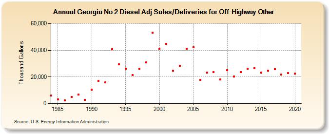 Georgia No 2 Diesel Adj Sales/Deliveries for Off-Highway Other (Thousand Gallons)